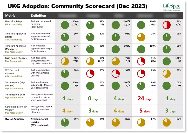 Community scorecard