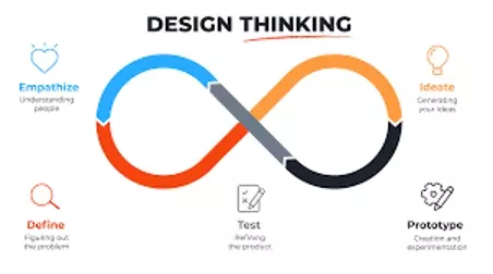 Design Thinking